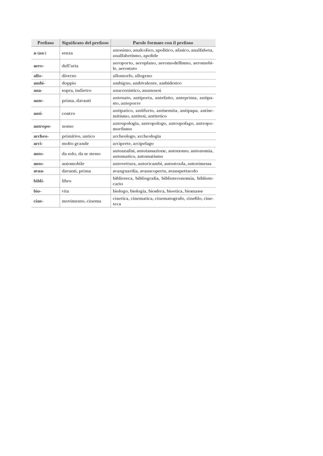 Grammatica Italiana
Morfologia
La morfologia è quella branca della grammatica che studia le regole che presiedono alla formazione delle
paro