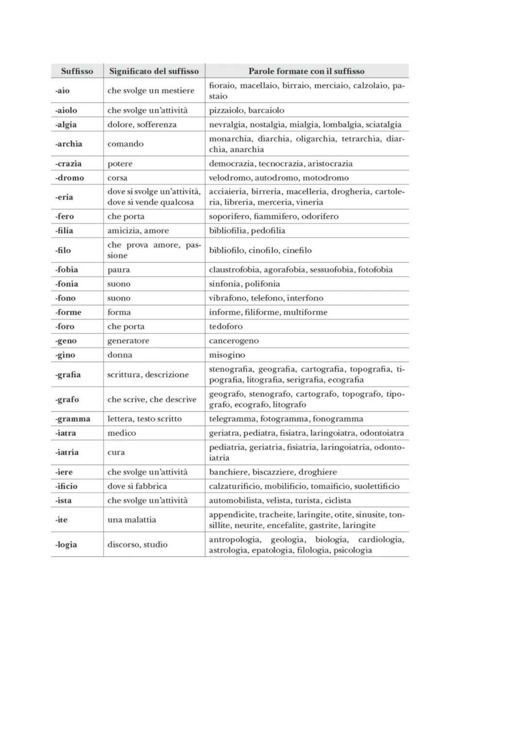 Grammatica Italiana
Morfologia
La morfologia è quella branca della grammatica che studia le regole che presiedono alla formazione delle
paro