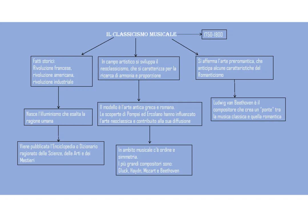Il Classicismo Musicale per la Scuola Media: Riassunti, Schema e PowerPoint