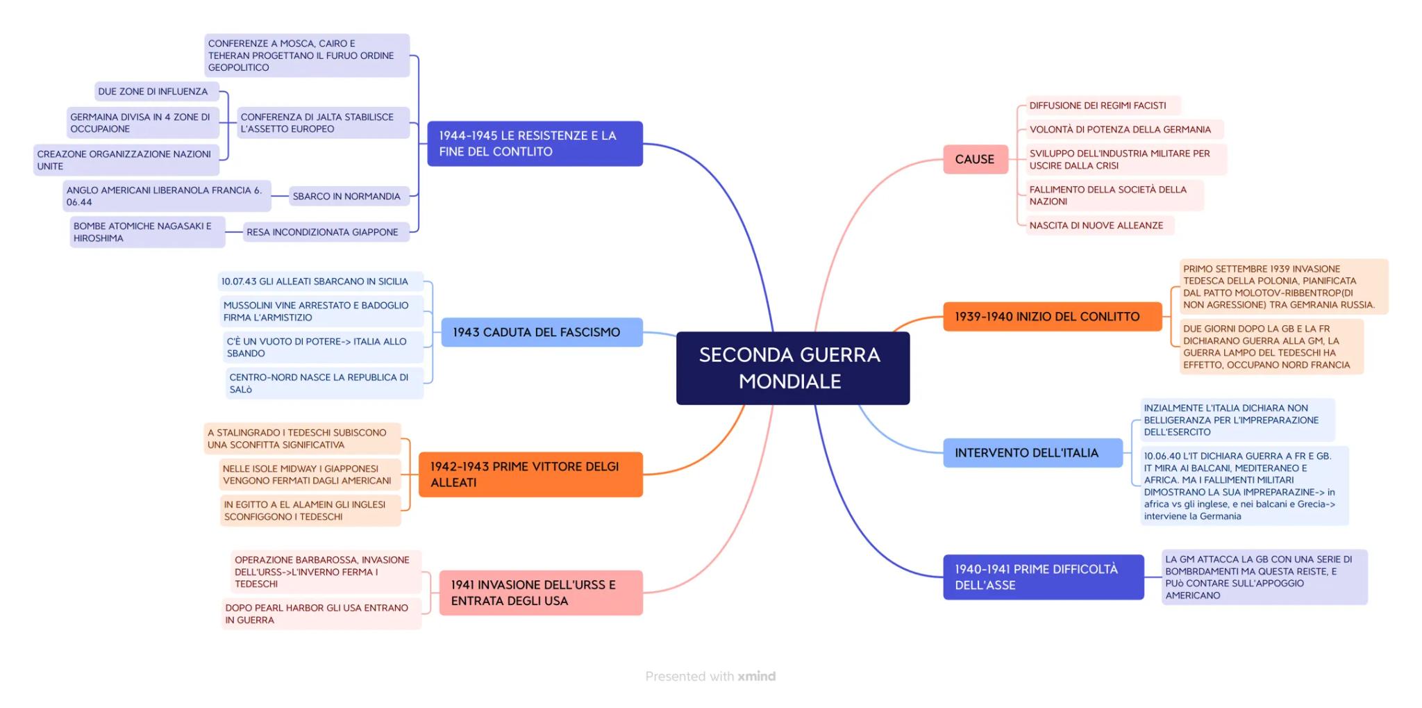 CONFERENZE A MOSCA, CAIRO E
TEHERAN PROGETTANO IL FURUO ORDINE
GEOPOLITICO

DUE ZONE DI INFLUENZA

GERMAINA DIVISA IN 4 ZONE DI
OCCUPAIONE

