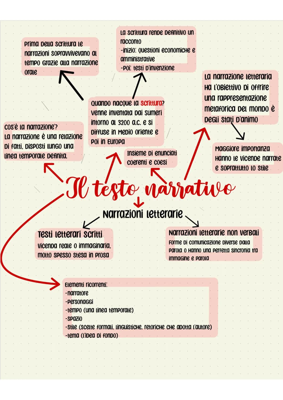 <h2 id="coslanarrazione">Cos'è la narrazione?</h2>
<p>La narrazione è una relazione di fatti, disposti lungo una linea temporale definita, c