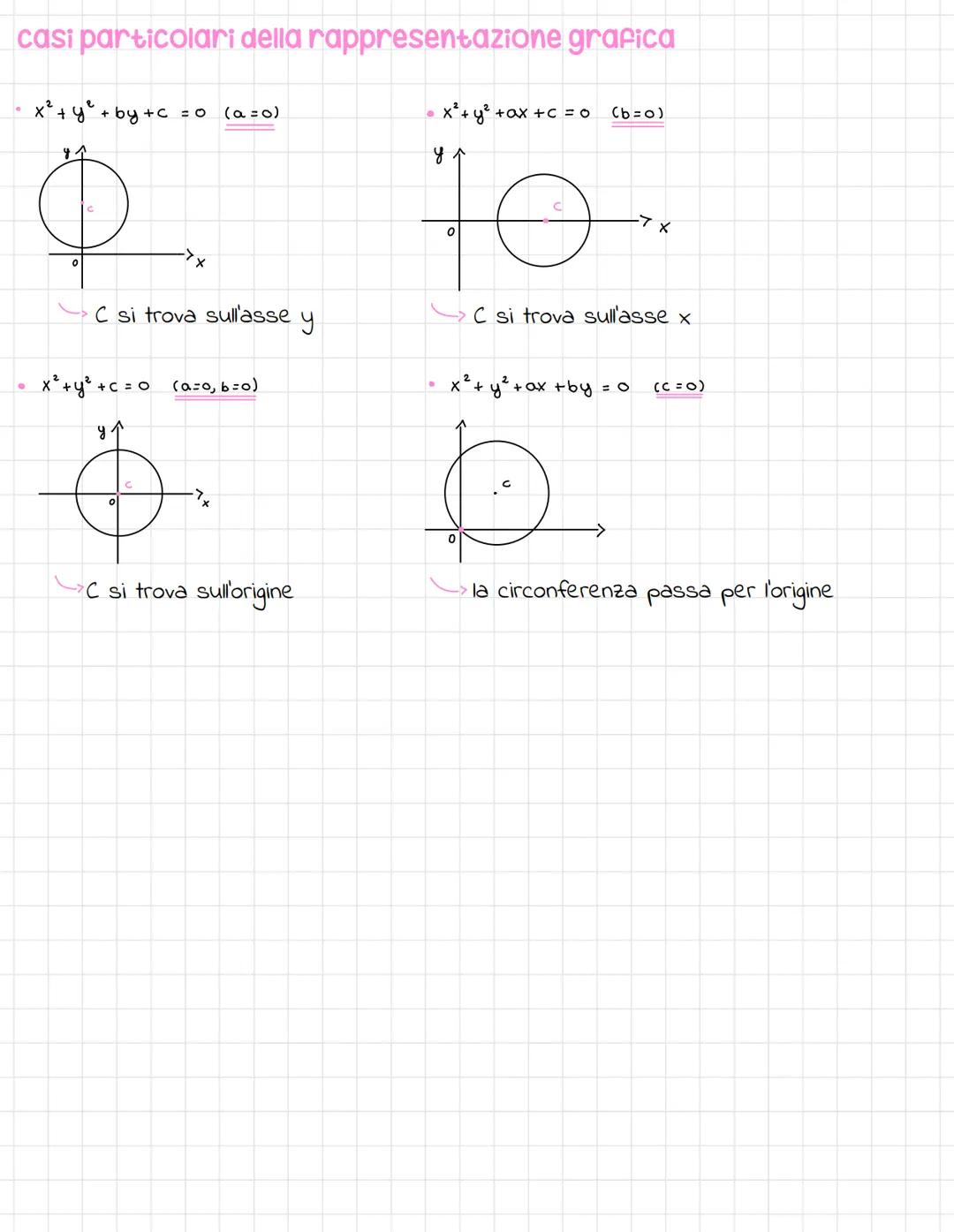 circonferenza
La circonferenza è il luogo geometrico dei punti equidistanti da un punto fisso detto
centro C (a; B)
у л
x²
B
(x - 2)² +(y-B)