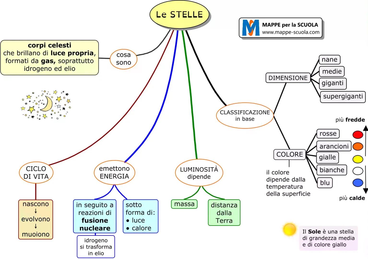 corpi celesti
che brillano di luce propria,
formati da gas, soprattutto
idrogeno ed elio
CICLO
DI VITA
cosa
sono
Le STELLE
M
emettono
ENERGI