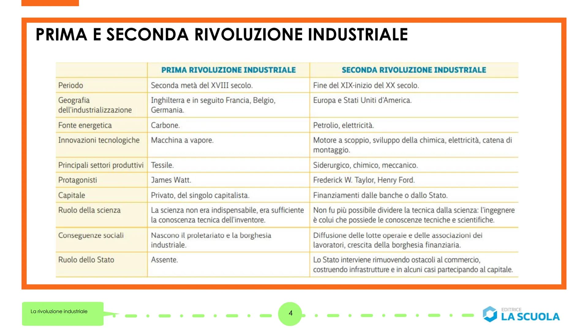 CHEES
Prima rivoluzione
industriale: 1770-1870
La rivoluzione industriale
Le rivoluzioni industriali
1
O
Seconda rivoluzione
industriale: 18