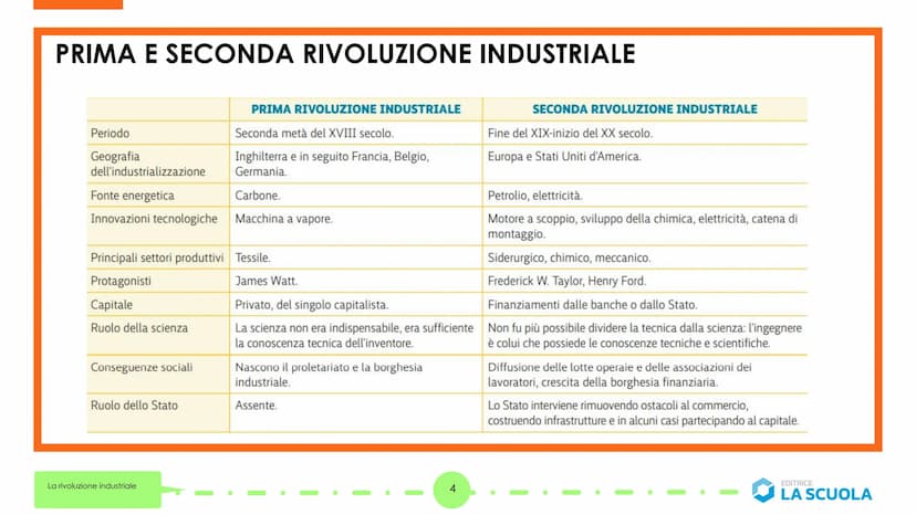 CHEES
Prima rivoluzione
industriale: 1770-1870
La rivoluzione industriale
Le rivoluzioni industriali
1
O
Seconda rivoluzione
industriale: 18