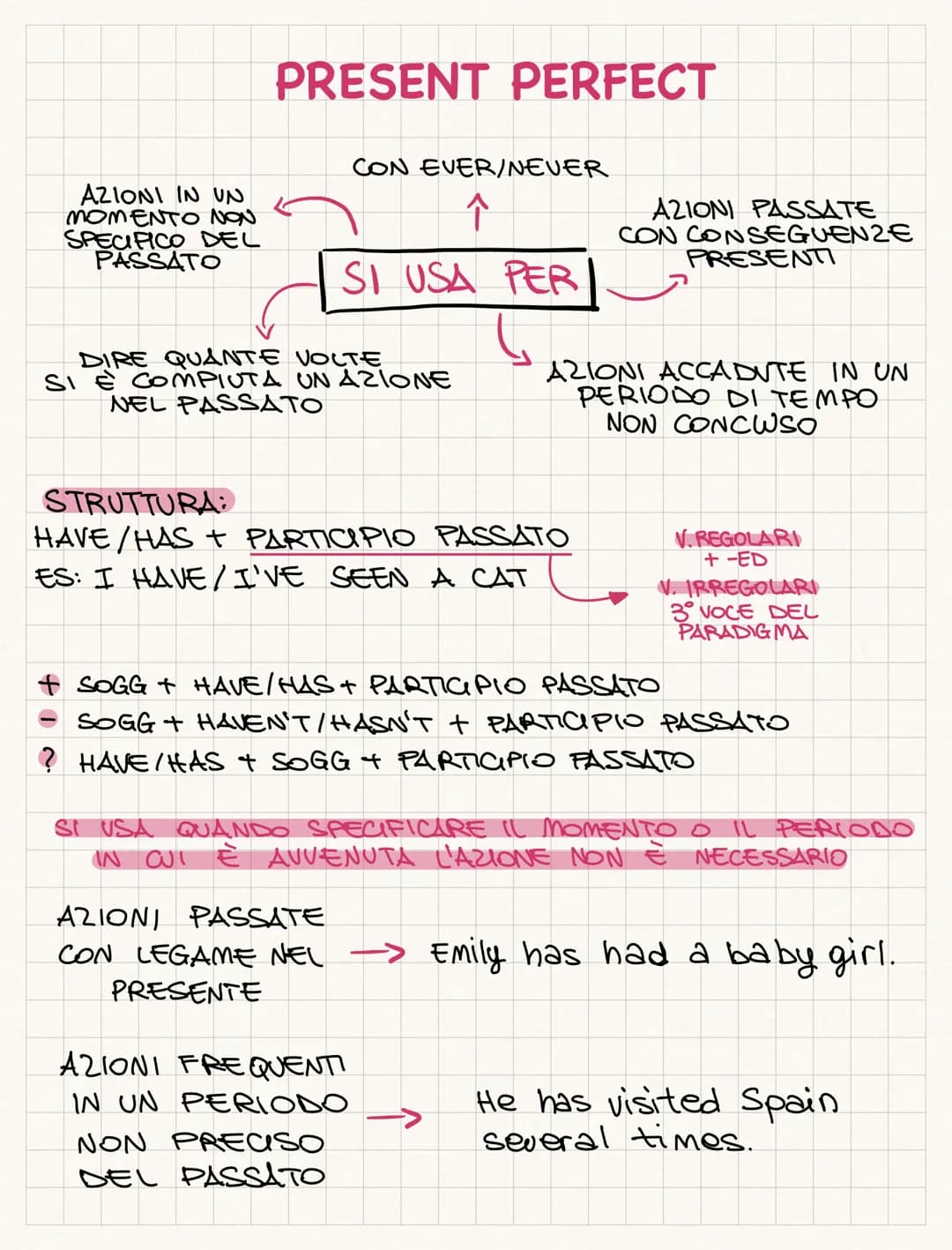 AZIONI IN UN
MOMENTO NON
SPECIFICO DEL
PASSATO
PRESENT PERFECT
CON EVER/NEVER
个
SI USA PER
DIRE QUANTE VOLTE
SIE COMPIUTA UN AZIONE
NEL PASS