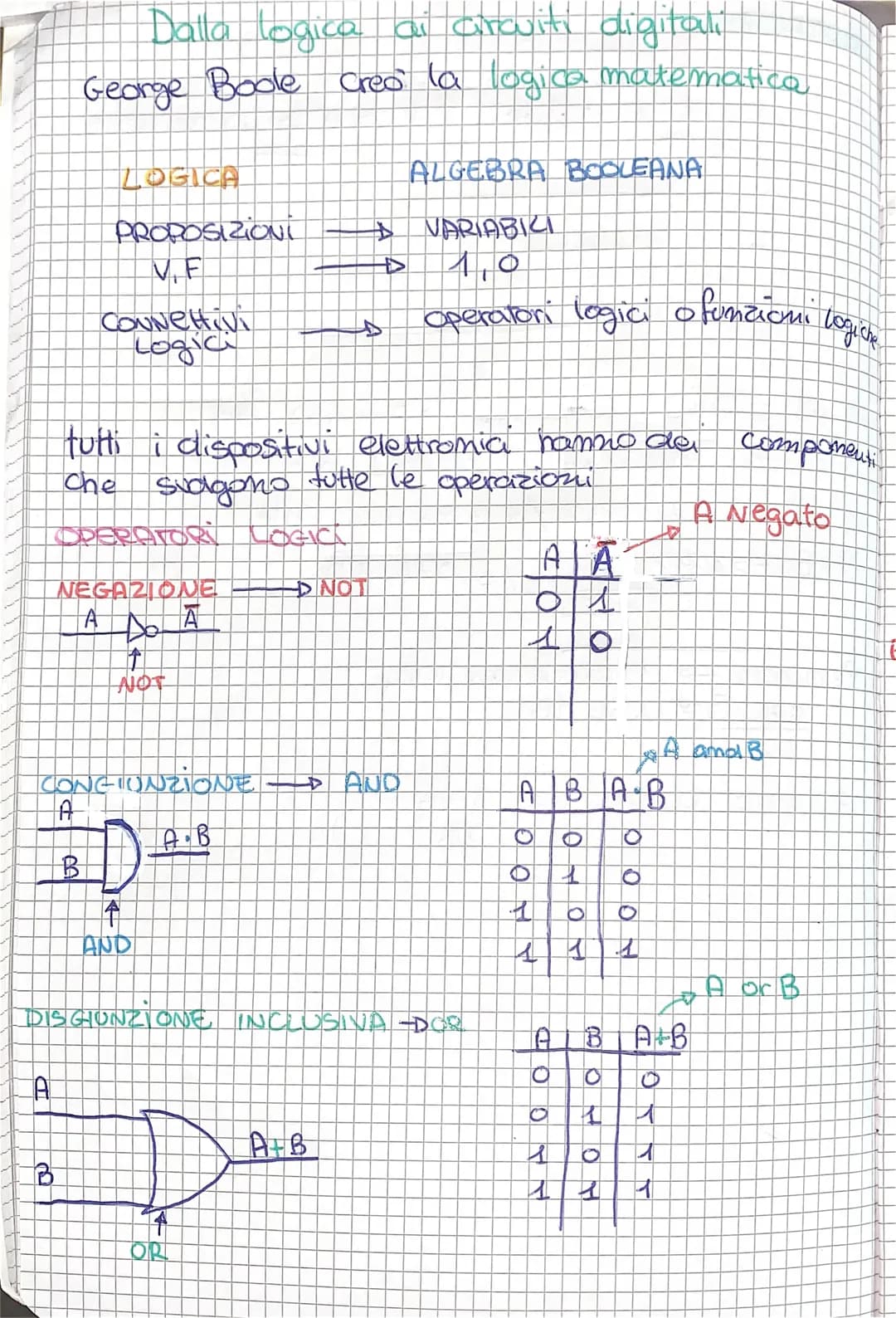 Dalla logica ai circuiti digitalit
George Boole creo la logica matematica
30
B
LOGICA
PROPOSIZIONI
V.F
CONNettivi
Logici
OPERATORI LOGICA
NE
