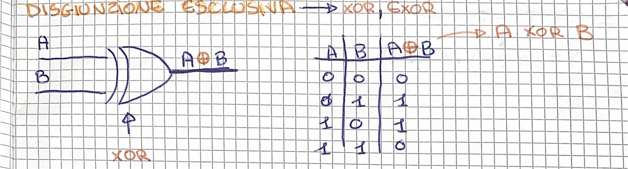 Dalla logica ai circuiti digitalit
George Boole creo la logica matematica
30
B
LOGICA
PROPOSIZIONI
V.F
CONNettivi
Logici
OPERATORI LOGICA
NE