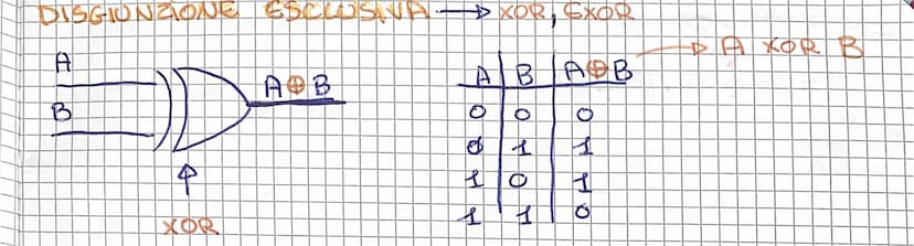 Dalla logica ai circuiti digitalit
George Boole creo la logica matematica
30
B
LOGICA
PROPOSIZIONI
V.F
CONNettivi
Logici
OPERATORI LOGICA
NE