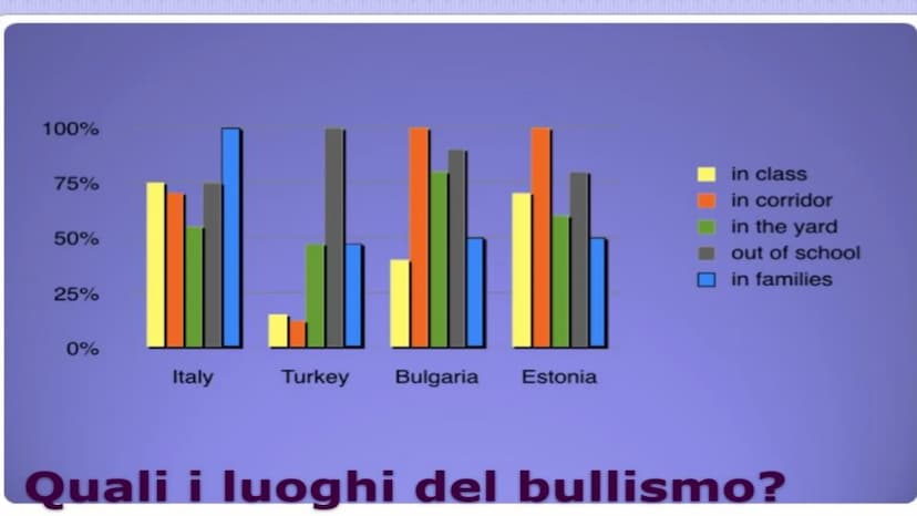IL BULLISMO
BULLISMO
by: Messina Silvia CHE COS'É IL BULLISMO?
Con il termine bullismo si Intende un comportamento aggressivo e ripetitivo n
