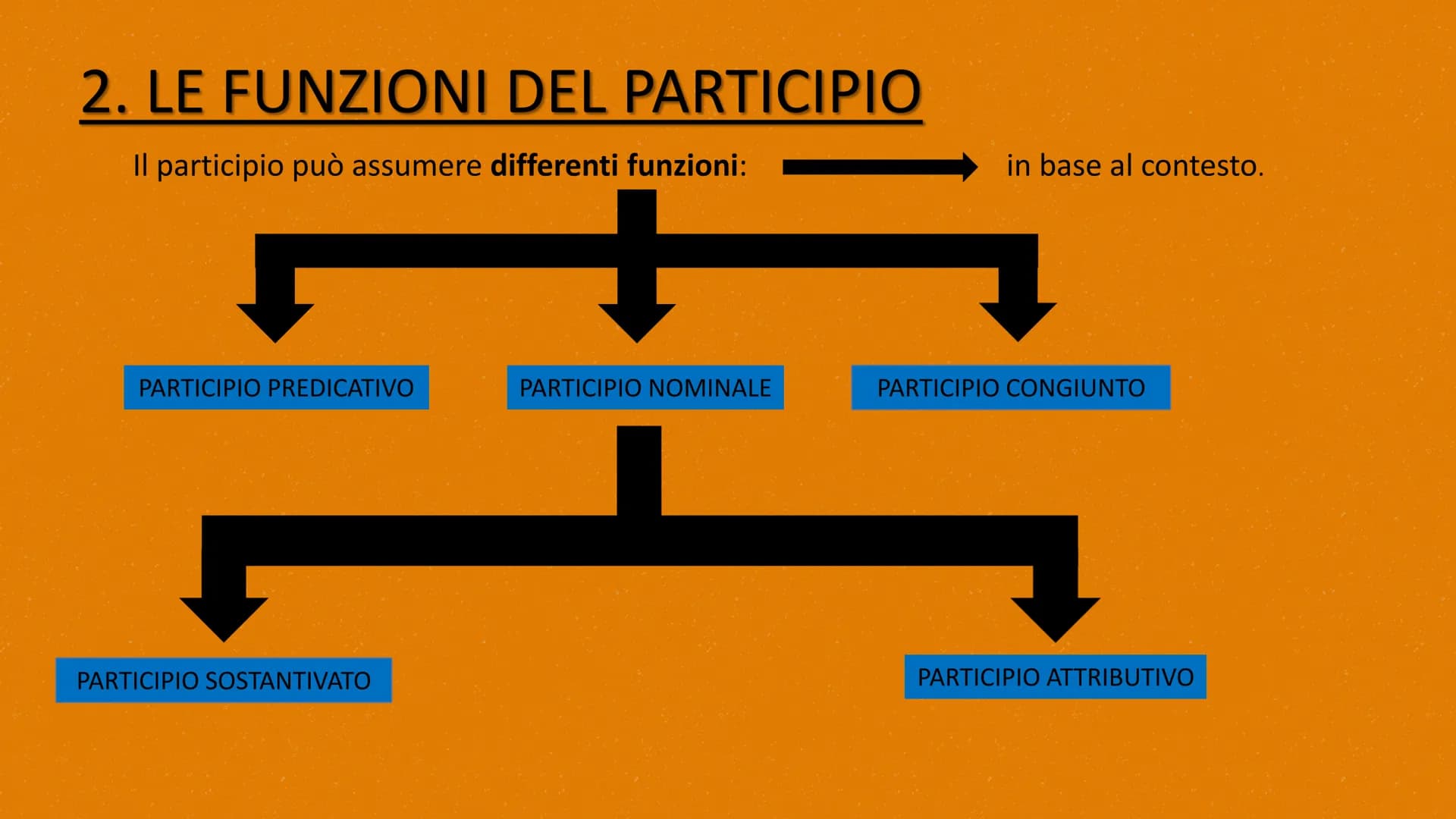 

<p>Lavoro realizzato da Resmini Cristian</p>
<h2 id="checosailparticipio">CHE COSA è IL PARTICIPIO?</h2>
<p>Il participio in greco, come i