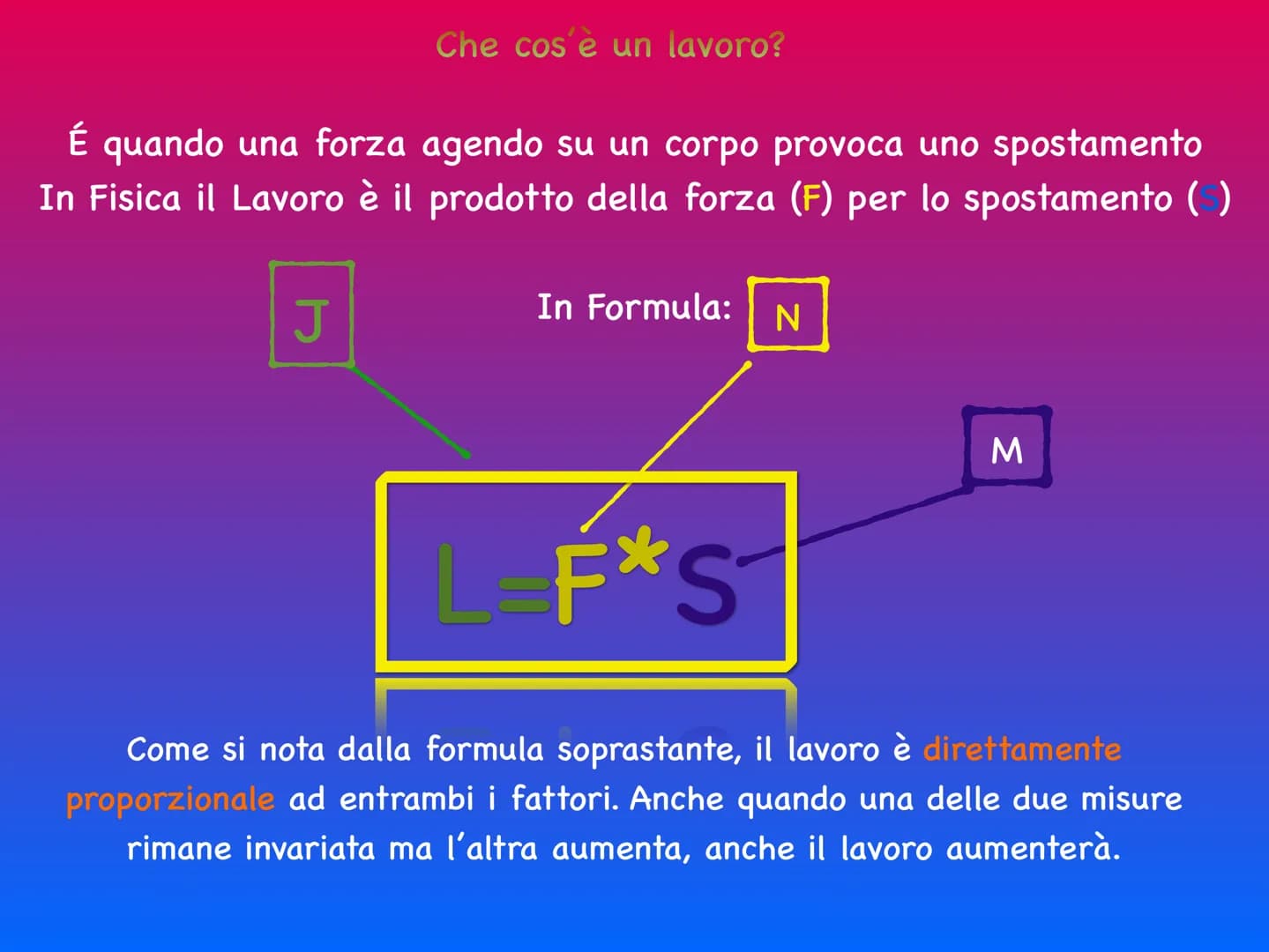 Il lavoro Che cos'è un lavoro?
É quando una forza agendo su un corpo provoca uno spostamento
In Fisica il Lavoro è il prodotto della forza (