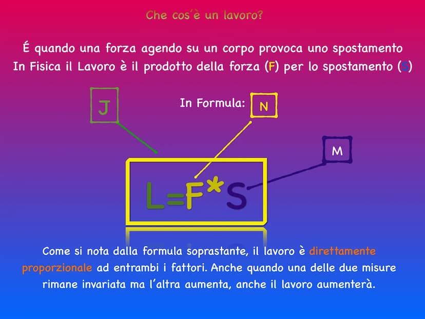 Il lavoro Che cos'è un lavoro?
É quando una forza agendo su un corpo provoca uno spostamento
In Fisica il Lavoro è il prodotto della forza (