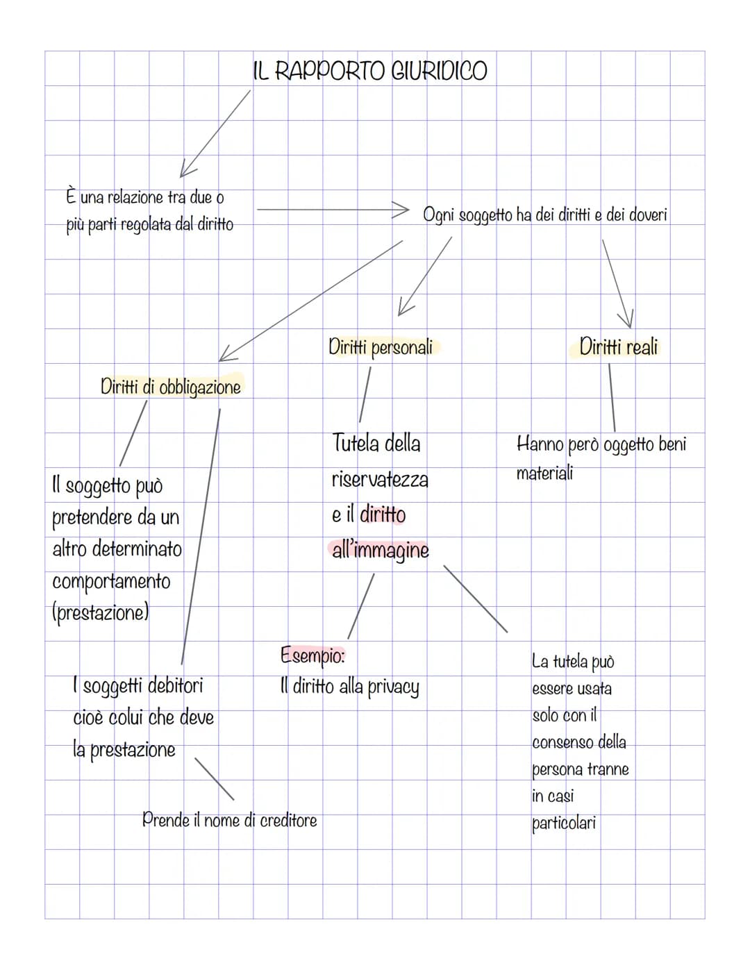 Il diritto può essere definito
come un insieme di regole di
condotta (dette anche norme)
generali ed astratte che
riguardano le azioni umane