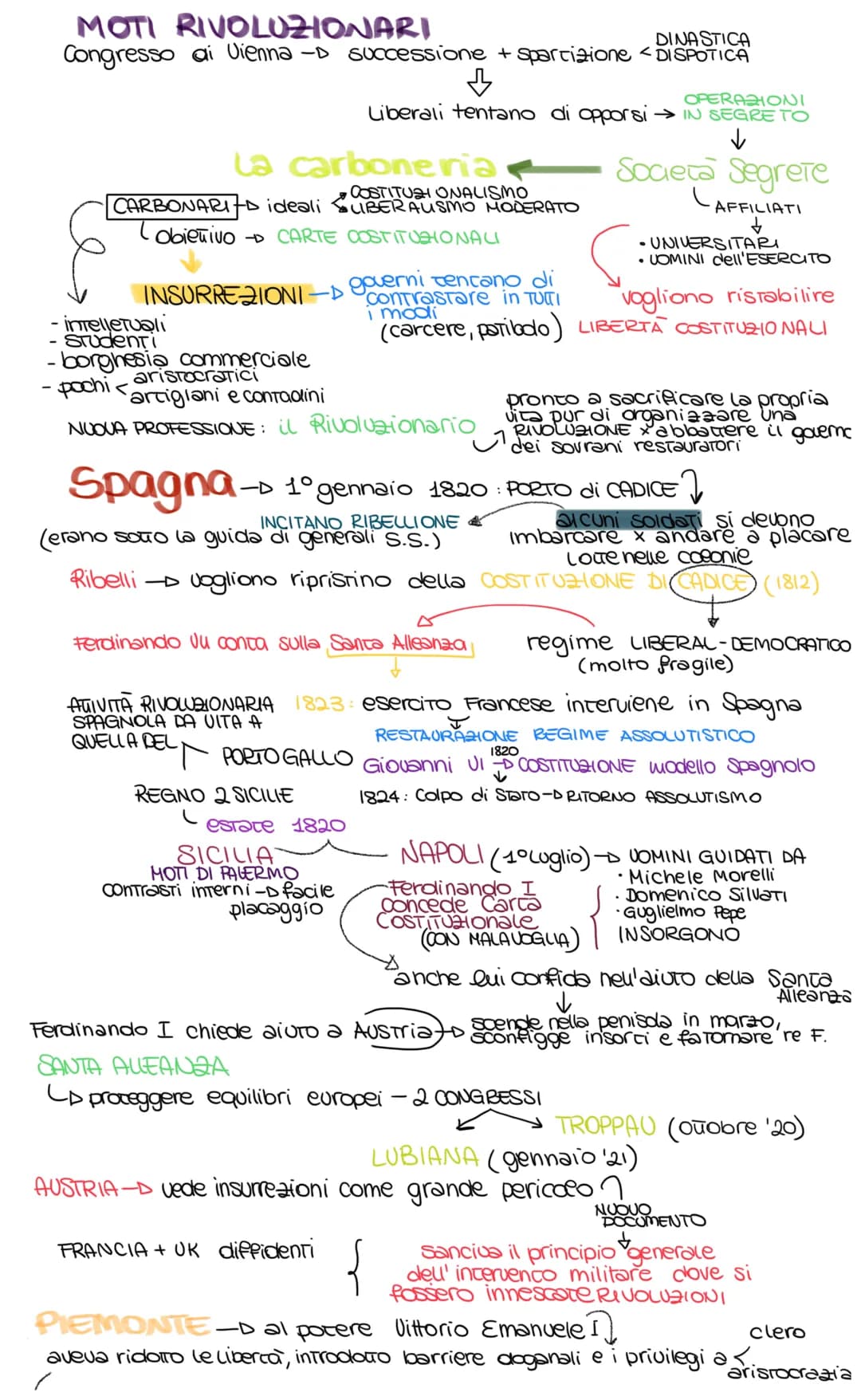 MOTI RIVOLUZIONARI
DINASTICA
Congresso ai Vienna -▷ successione + spartizione <DISPOTICA
↓
la carboneria
CARBONARID ideali
• Obietivo → CART