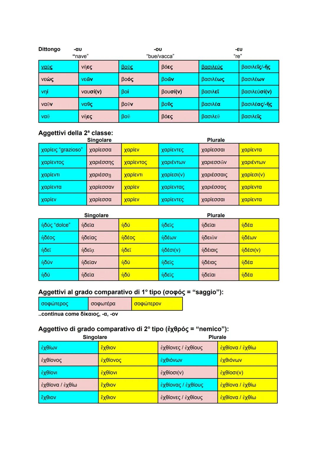 Sostantivi della 1ª declinazione:
ROSA "rosa"
ROSAE
ROSAE
ROSAM
ROSA
ROSA
LUPI
LUPO
LUPUM
LUPE
LUPO
Sostantivi della 2ª declinazione:
LUPUS 