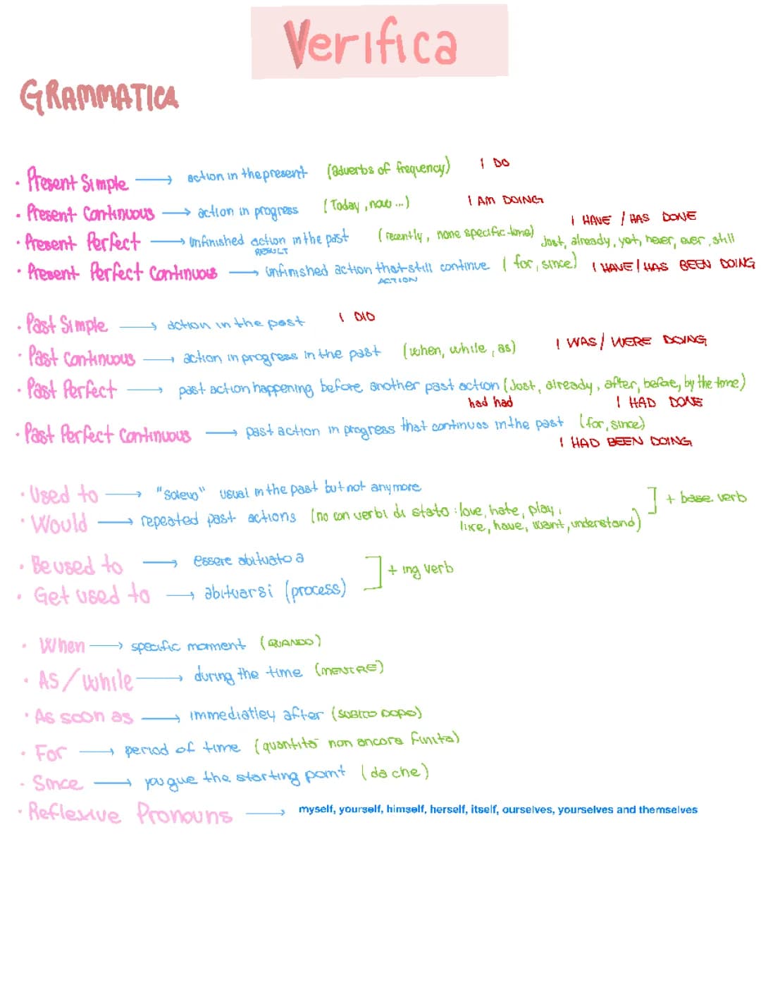 Learn Present Simple and Present Continuous: Examples, Schemas, and Exercises