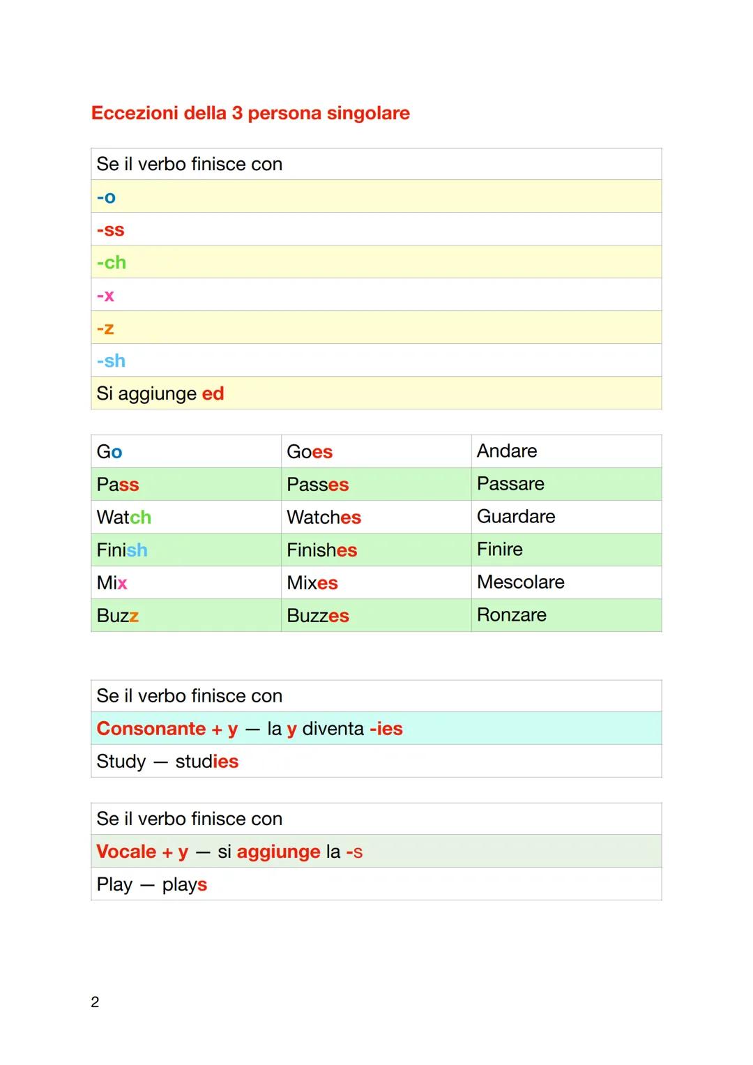 # Present Simple

Si usa per descrivere azioni abituali più o meno frequenti
Corrisponde all'indicativo presente
Per tutti i pronomi soggett