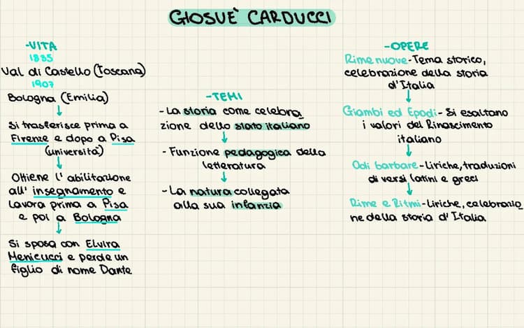 Know Schema Giosuè Carducci thumbnail
