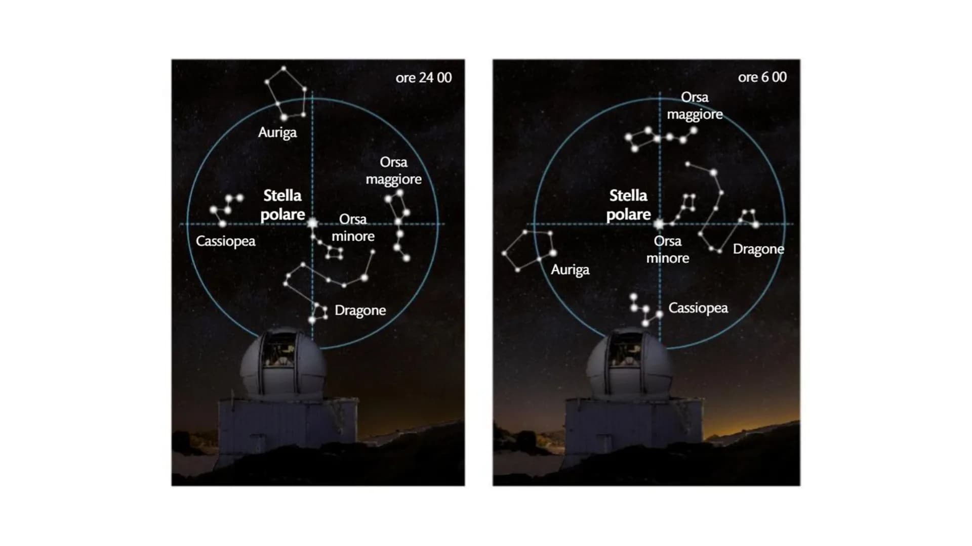 L'OSSERVAZIONE DEL
CIELO AD OCCHIO
NUDO IL MOTO DEGLI ASTRI È QUINDI UN MOTO APPARENTE
Nel corso della notte le stelle si muovono tutte insi