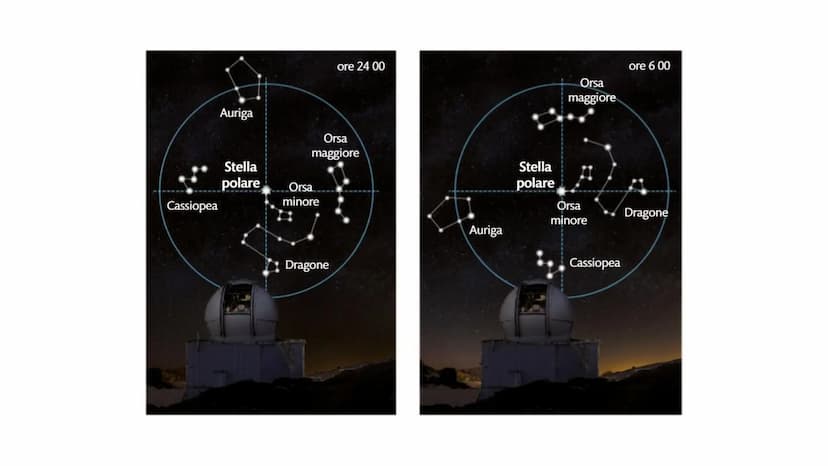 L'OSSERVAZIONE DEL
CIELO AD OCCHIO
NUDO IL MOTO DEGLI ASTRI È QUINDI UN MOTO APPARENTE
Nel corso della notte le stelle si muovono tutte insi