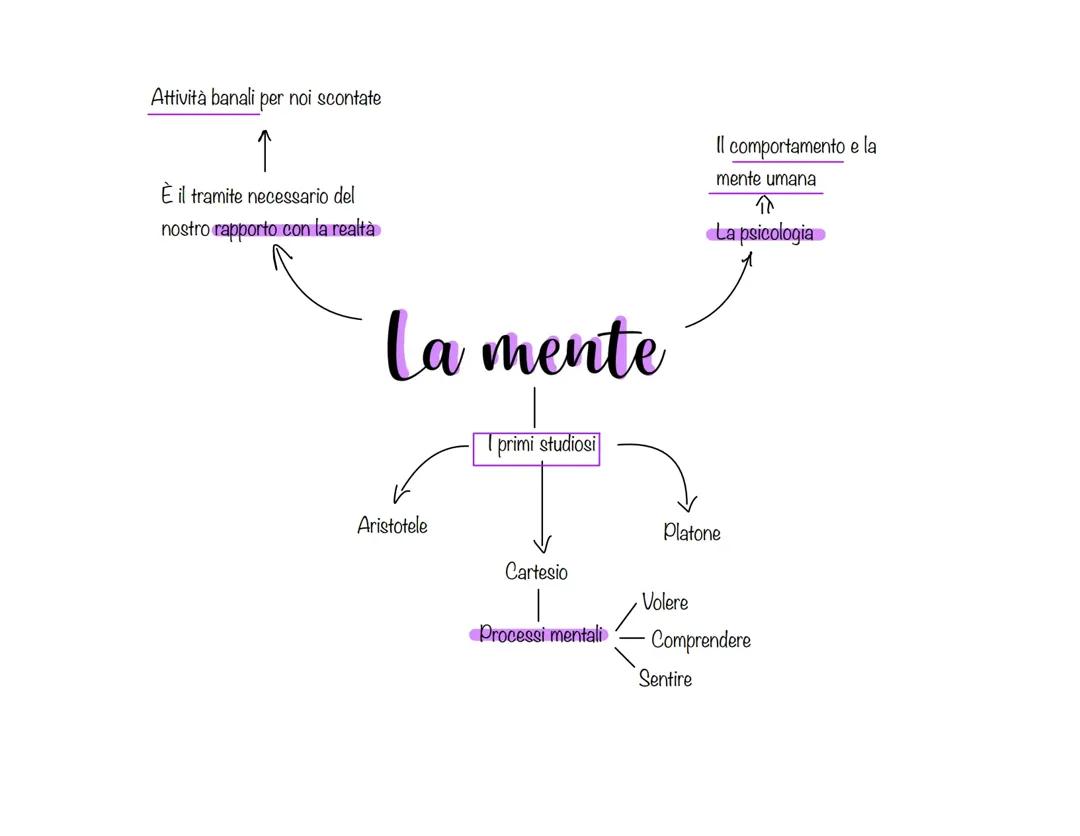 La mente, il cervello e le correnti psicologiche 
