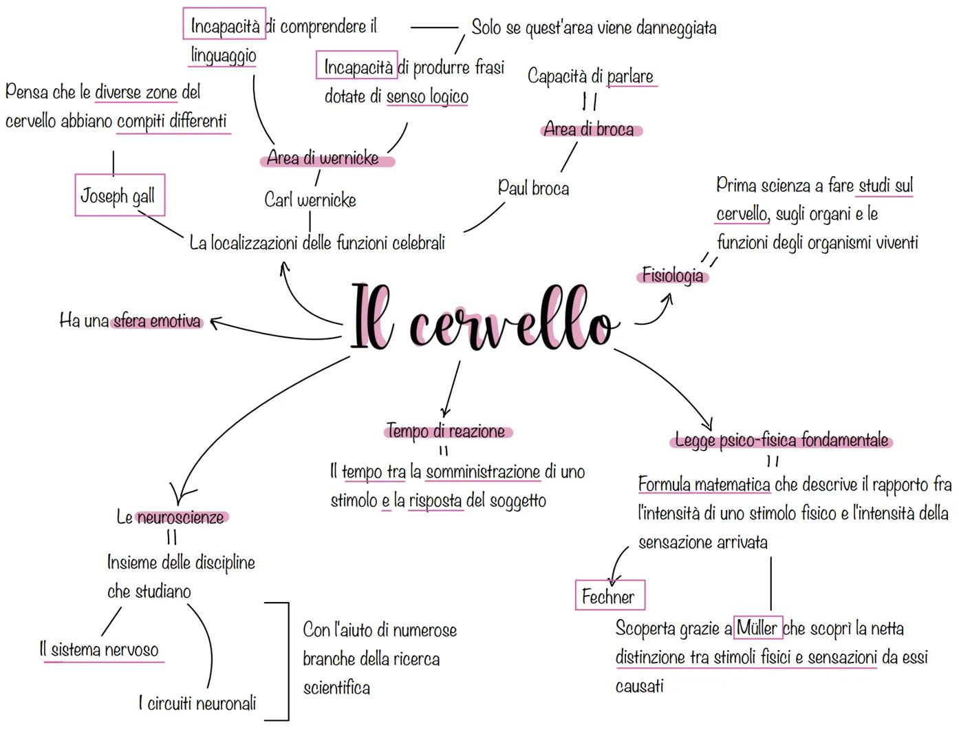Attività banali per noi scontate
È il tramite necessario del
nostro rapporto con la realtà
La mente
Aristotele
primi studiosi
Cartesio
Proce