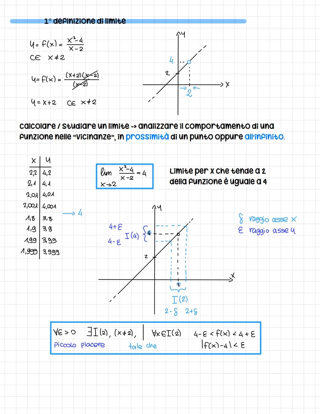 2<x<5
21s[
2≤x≤S [25]
2<x≤5
2,5]
x>2
X > 2
Intorno ->
=
I(x) = (xo-8₁; xo + 8₂).
хо-ба Хо хотба
Xo-8
(21+00)
[2; +∞0)
Limiti
di un punto x. 