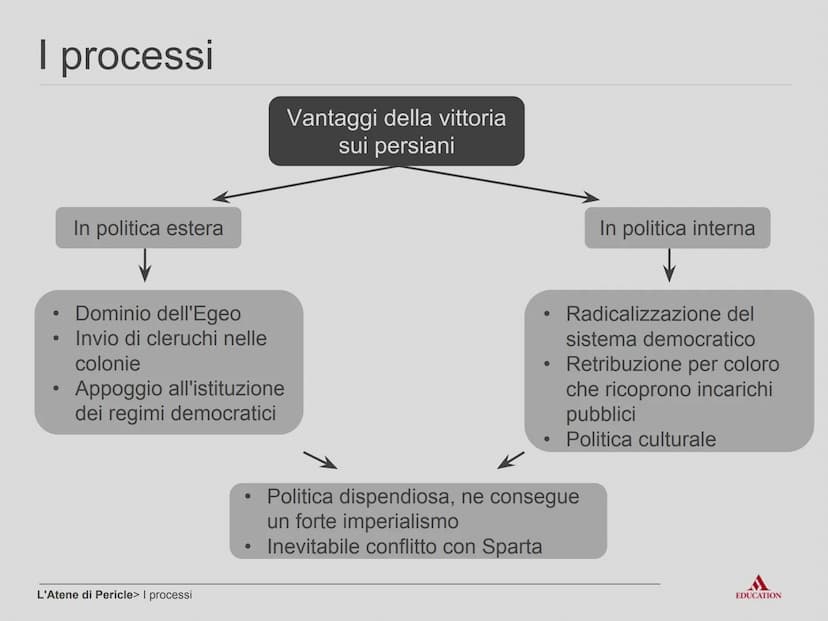 L'Atene di Pericle
EDUCATION Per cominciare
EDUCATION I processi
●
In politica estera
Dominio dell'Egeo
Invio di cleruchi nelle
colonie
Appo