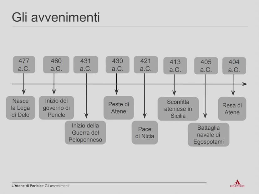 L'Atene di Pericle
EDUCATION Per cominciare
EDUCATION I processi
●
In politica estera
Dominio dell'Egeo
Invio di cleruchi nelle
colonie
Appo
