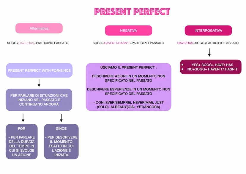 Affermativa
SOGG+HAVE/HAS+PARTICIPIO PASSATO
PRESENT PERFECT WITH FOR/SINCE
PER PARLARE DI SITUAZIONI CHE
INIZIANO NEL PASSATO E
CONTINUANO 