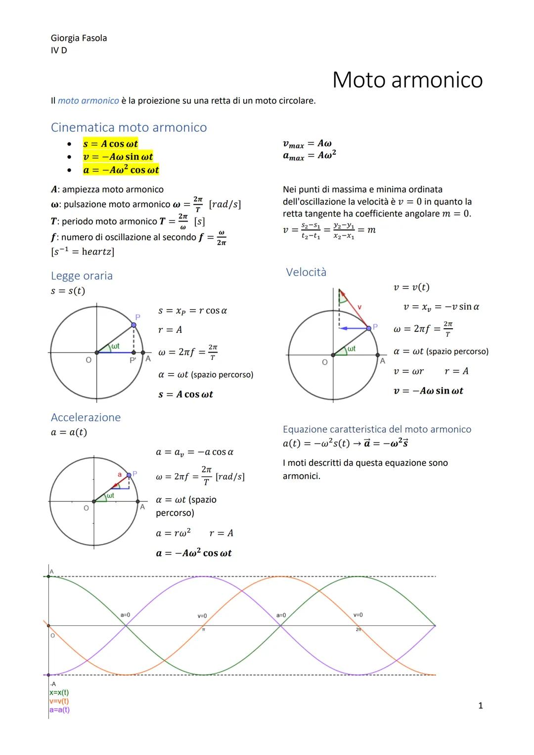Giorgia Fasola
IV D

II moto armonico è la proiezione su una retta di un moto circolare.

Cinematica moto armonico
*   $s = A cos \omega t$
