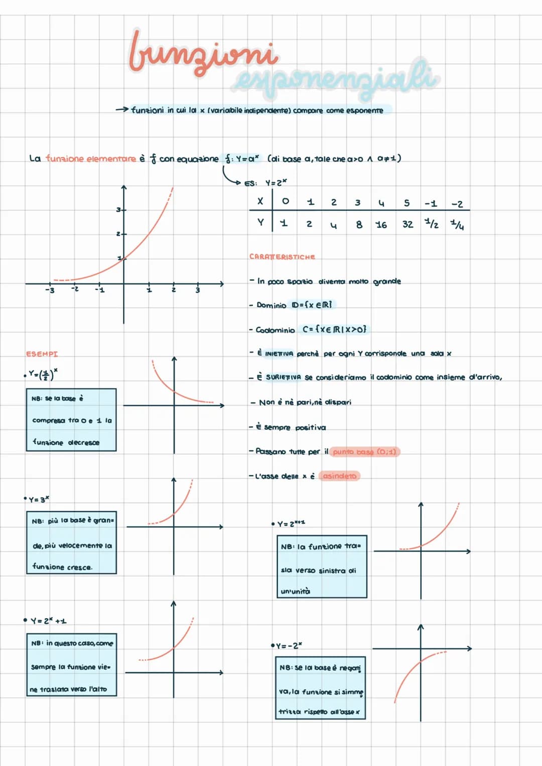 -3
ESEMPI
La funzione elementare è f con equazione £: Y=a* (di base a, tale che a>0 ^ a‡¹)
ES: Y=2*
• Y = (*) *
NB: Se la base è
-2 -1
compr