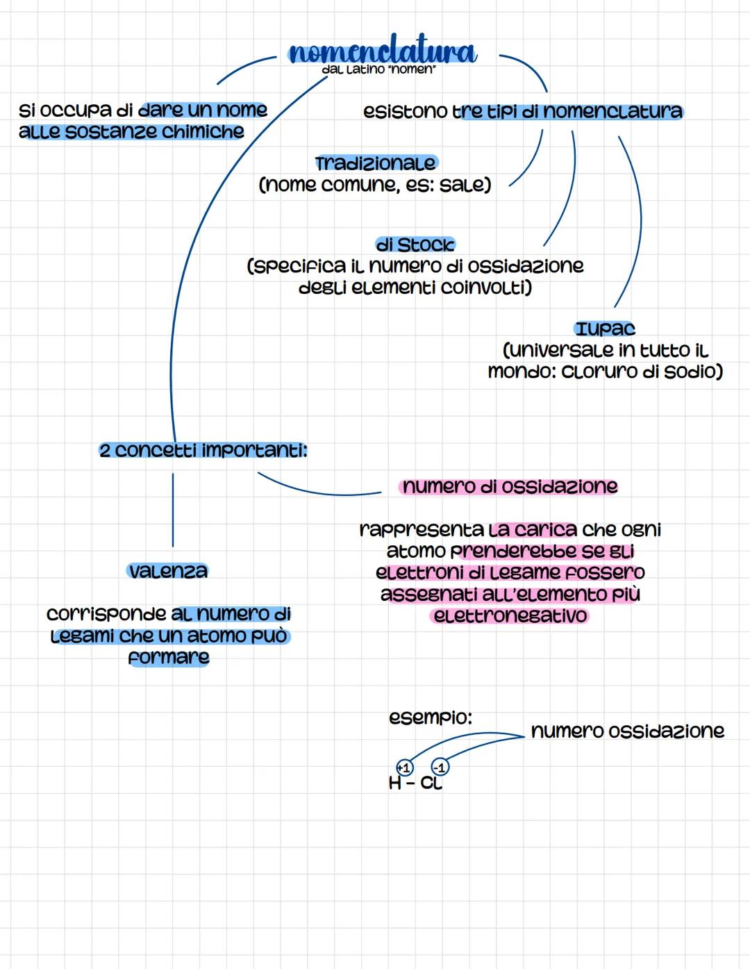 Si occupa di dare un nome
alle sostanze chimiche
nomenclatura
dal Latino "nomen"
valenza
Tradizionale
(nome comune, es: sale)
2 concetti imp
