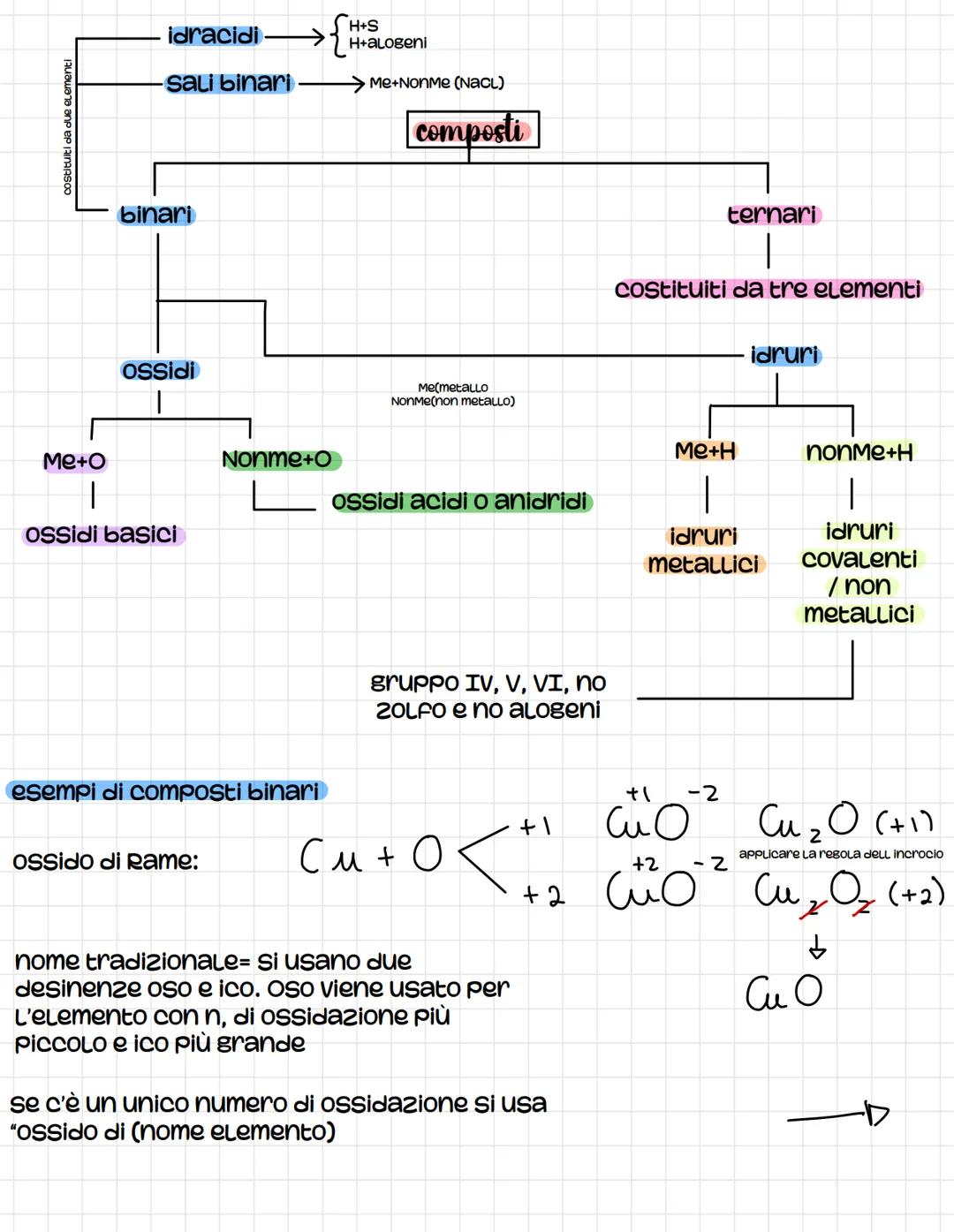 Si occupa di dare un nome
alle sostanze chimiche
nomenclatura
dal Latino "nomen"
valenza
Tradizionale
(nome comune, es: sale)
2 concetti imp
