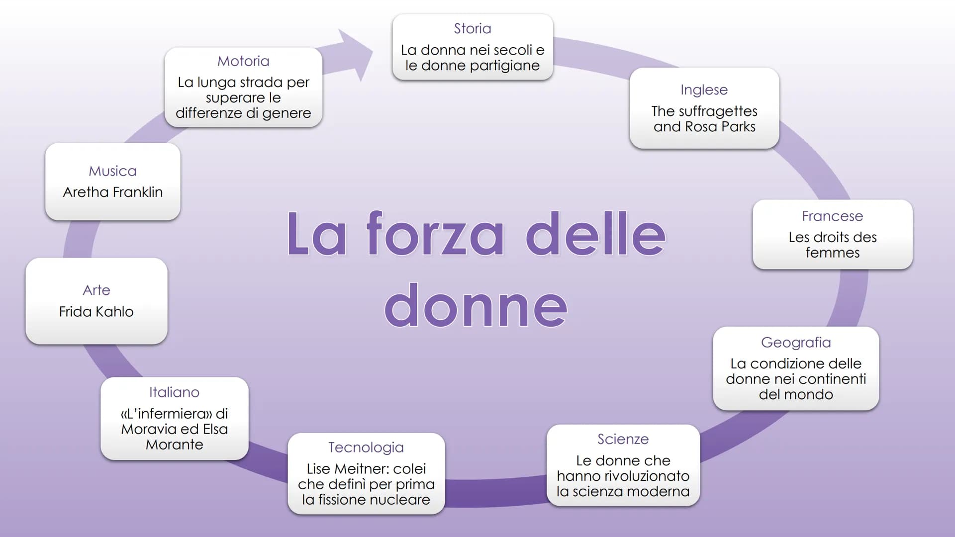 LA FORZA
DELLE DONNE
wwill
WILL
WIL Musica
Aretha Franklin
Arte
Frida Kahlo
Motoria
La lunga strada per
superare le
differenze di genere
Ita