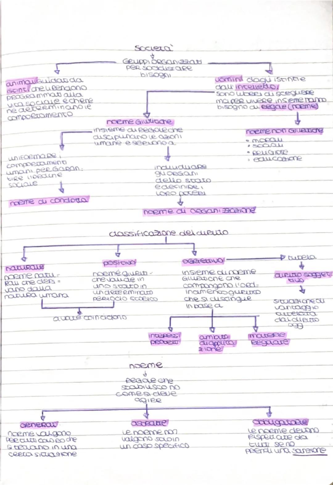 IL diritto e la norma GluRidica
tla società e Regolarità al cuRito
Gu animal vivono senza bisogno d
Regou perche' dotas dan
༣
hanno pero'
un