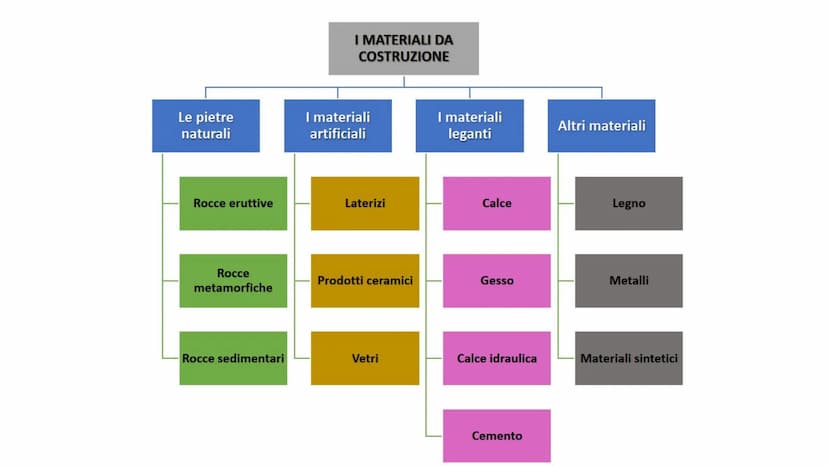 Materiali da costruzione
SCHEMI DI RIEPILOGO Le pietre
naturali
Rocce eruttive
Rocce
metamorfiche
Rocce sedimentari
I MATERIALI DA
COSTRUZIO