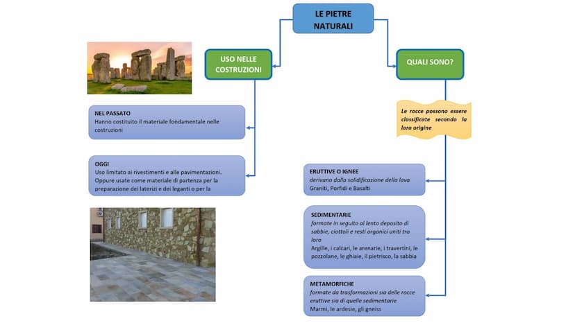 Materiali da costruzione
SCHEMI DI RIEPILOGO Le pietre
naturali
Rocce eruttive
Rocce
metamorfiche
Rocce sedimentari
I MATERIALI DA
COSTRUZIO