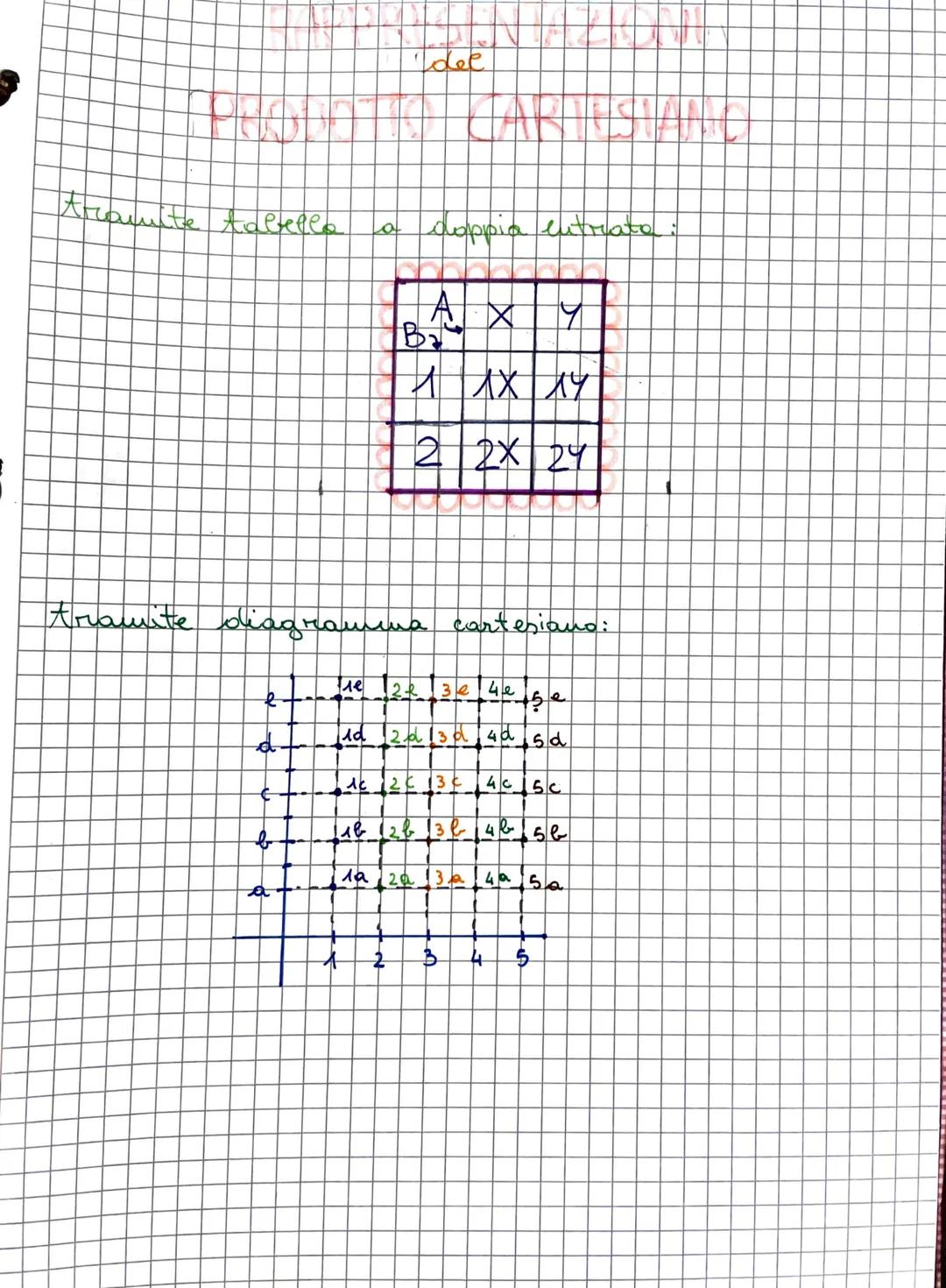 S
PROPRIETA delle OPERAZIONI
con INSIEMI
PROPRIETA COMMUTATIVA
DELL INTERSEZIONE
Q
A
AOB-BOA
PROPRIETA ASSOCIATIVA
DELL INTERSEZIONE
A
An (B