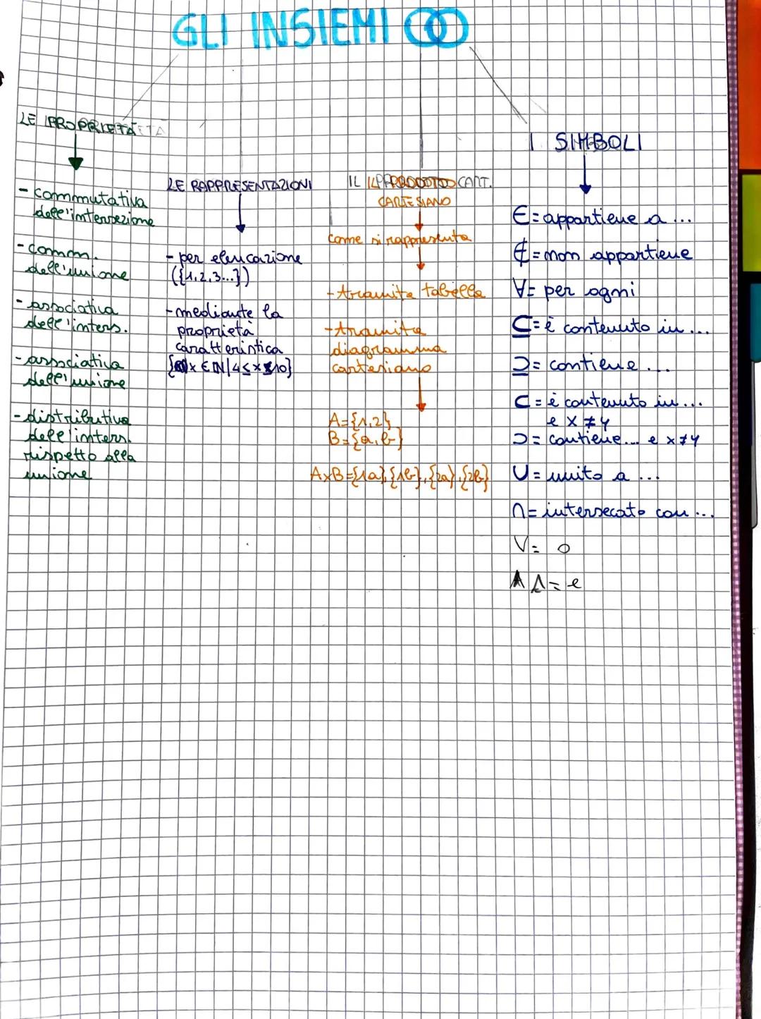 S
PROPRIETA delle OPERAZIONI
con INSIEMI
PROPRIETA COMMUTATIVA
DELL INTERSEZIONE
Q
A
AOB-BOA
PROPRIETA ASSOCIATIVA
DELL INTERSEZIONE
A
An (B