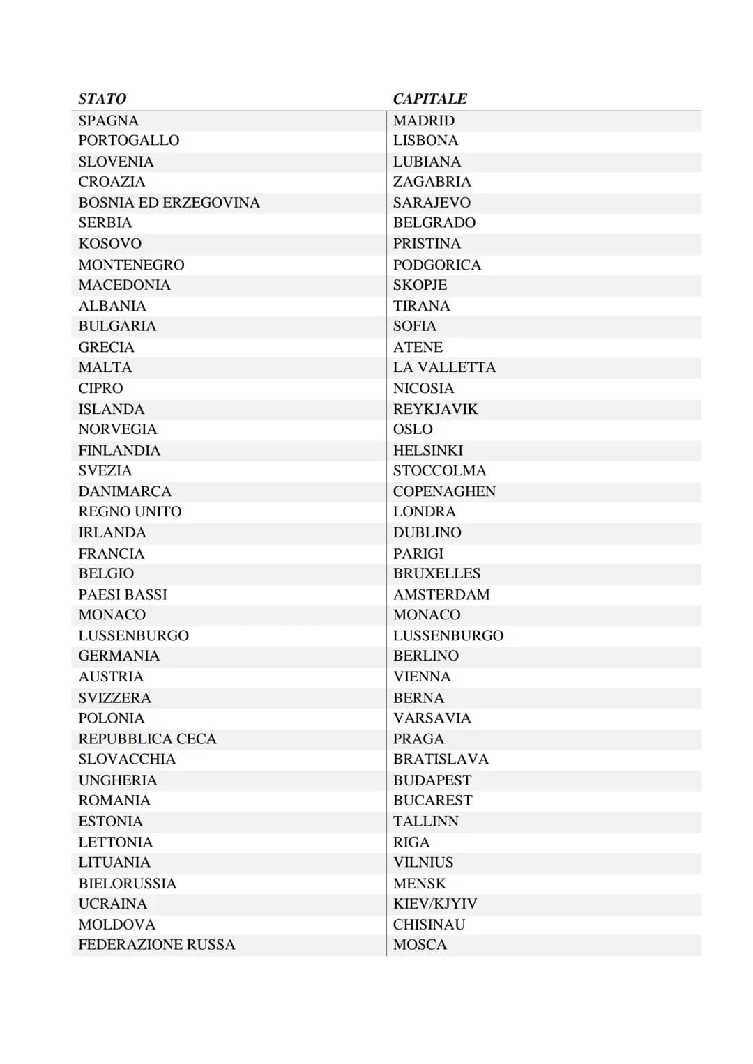 STATO
SPAGNA
PORTOGALLO
SLOVENIA
CROAZIA
BOSNIA ED ERZEGOVINA
SERBIA
KOSOVO
MONTENEGRO
MACEDONIA
ALBANIA
BULGARIA
GRECIA
MALTA
CIPRO
ISLANDA
