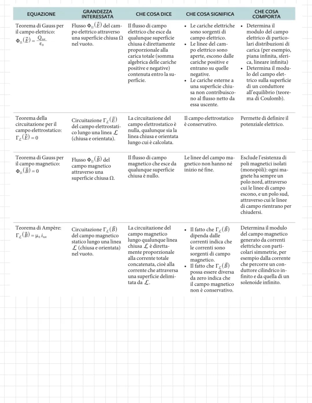 le onde elettromagnetiche
IL CAMPO ELETTRICO INDOITO
La Fem di un generatore di tensione continua è il lavoro che deve essere impiegato affi