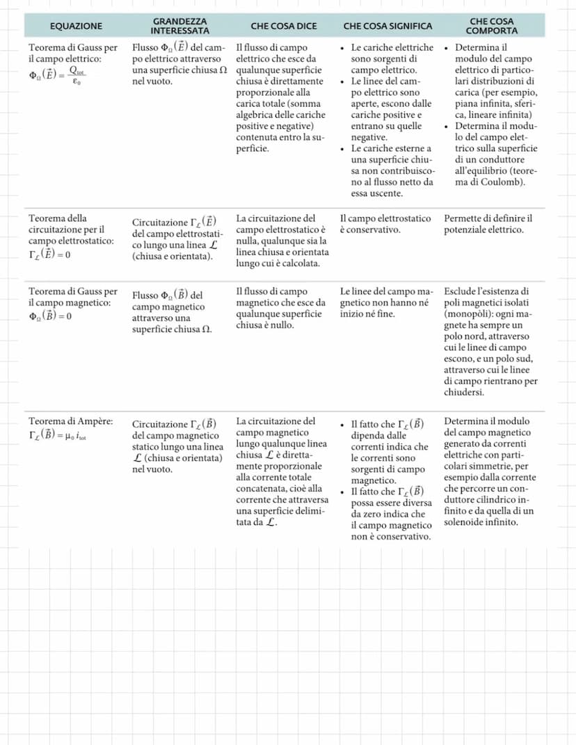 le onde elettromagnetiche
IL CAMPO ELETTRICO INDOITO
La Fem di un generatore di tensione continua è il lavoro che deve essere impiegato affi