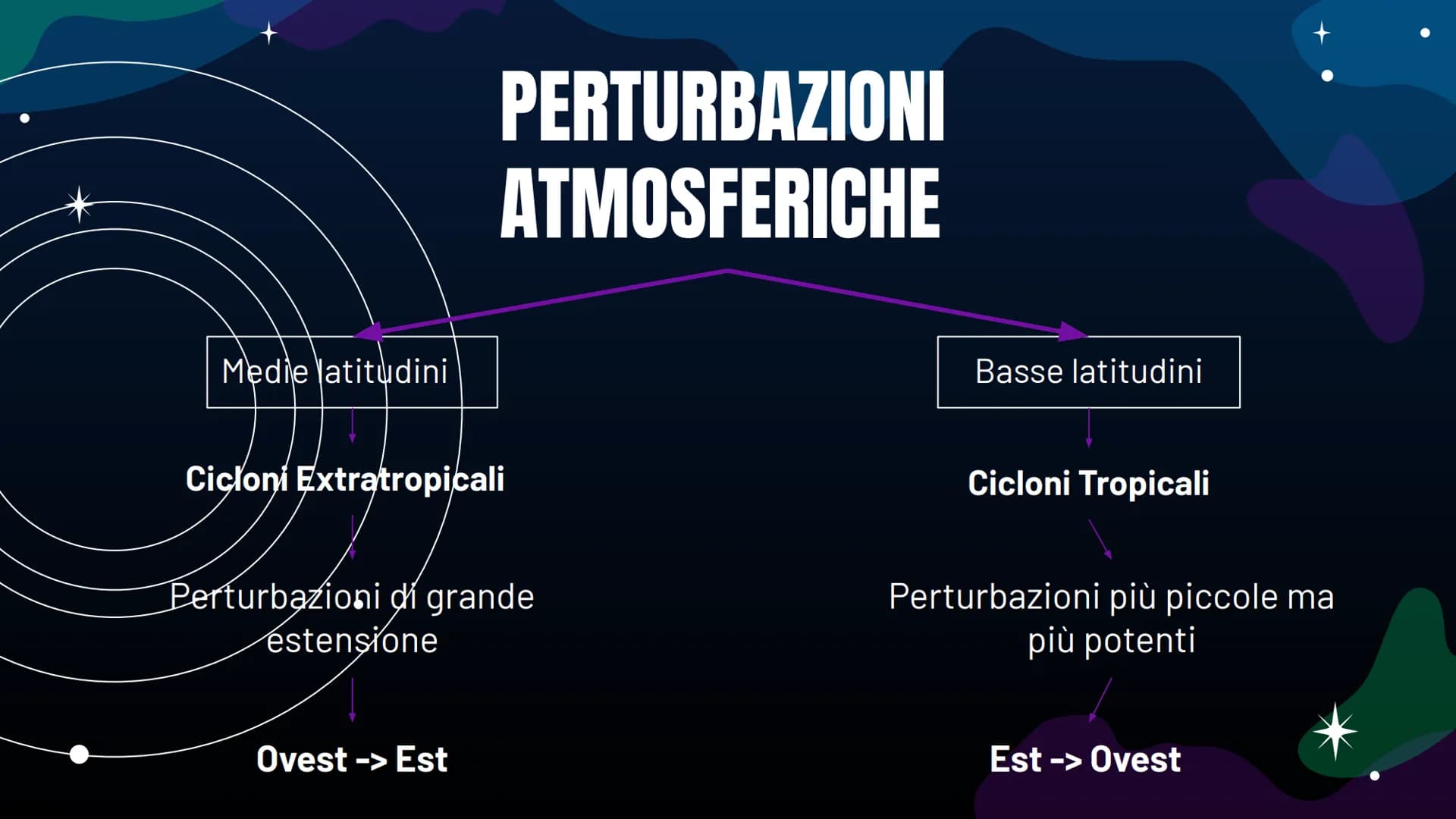 L'
ATMOSFERA Parleremo di:
1. Atmosfera
2. Previsioni del tempo
3. Perturbazioni atmosferiche
4. Vento
5. Nuvole
6. Pressione atmosferica
7.