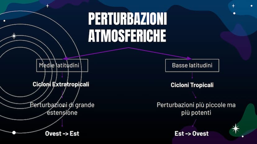 L'
ATMOSFERA Parleremo di:
1. Atmosfera
2. Previsioni del tempo
3. Perturbazioni atmosferiche
4. Vento
5. Nuvole
6. Pressione atmosferica
7.