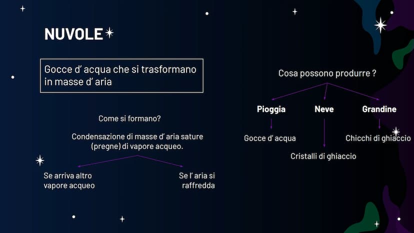 L'
ATMOSFERA Parleremo di:
1. Atmosfera
2. Previsioni del tempo
3. Perturbazioni atmosferiche
4. Vento
5. Nuvole
6. Pressione atmosferica
7.