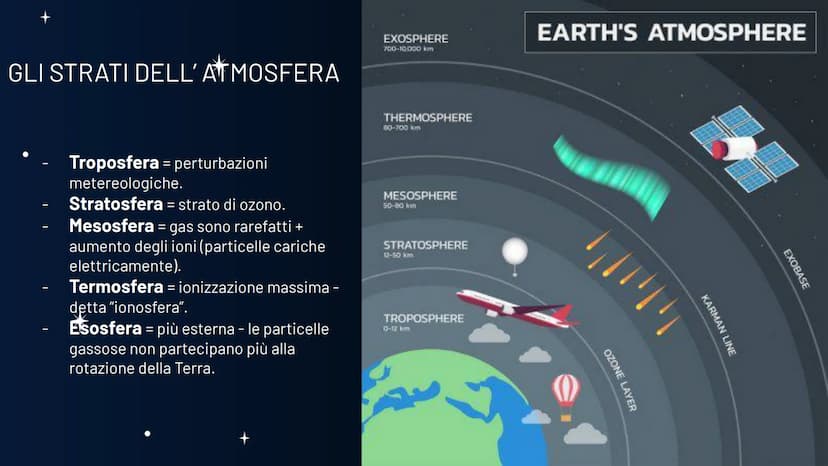 L'
ATMOSFERA Parleremo di:
1. Atmosfera
2. Previsioni del tempo
3. Perturbazioni atmosferiche
4. Vento
5. Nuvole
6. Pressione atmosferica
7.