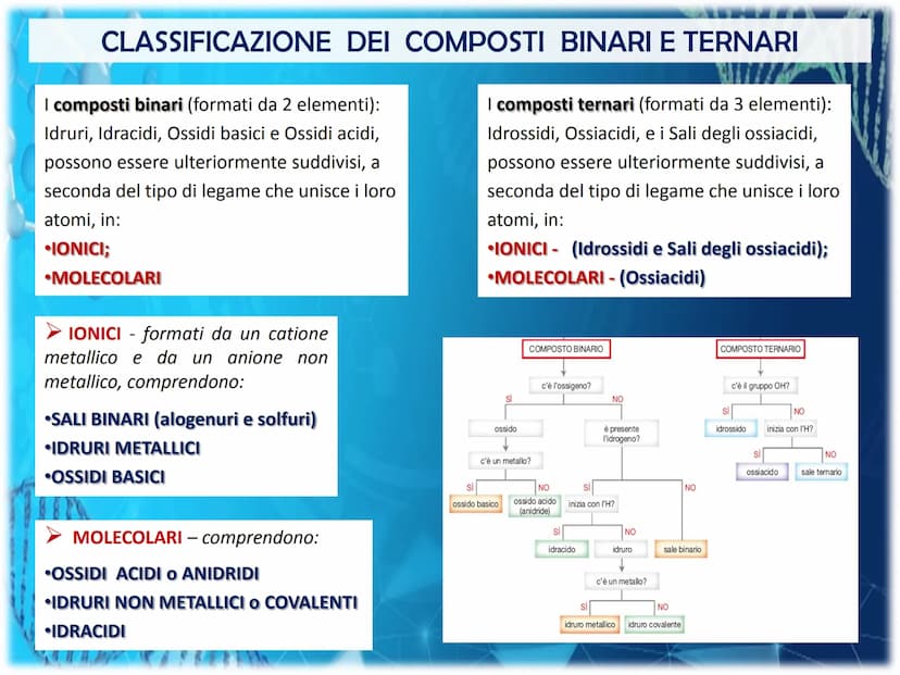 50.9415
41
Classificazione e Nomenclatura
dei Composti
Cr
ols-
$100A
OF
100
OH
25m
OH
E 20°C
ml
30 La Nomenclatura
Lo scopo della nomenclatu