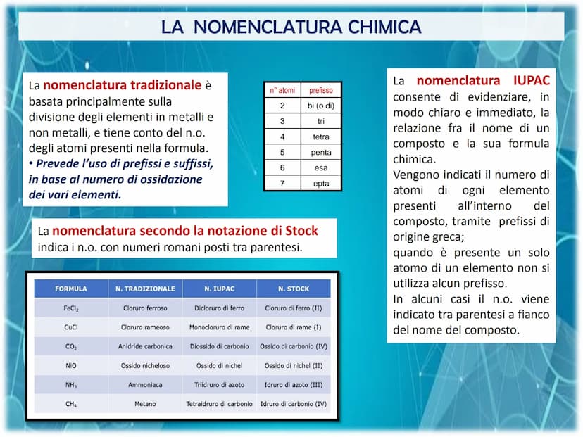 50.9415
41
Classificazione e Nomenclatura
dei Composti
Cr
ols-
$100A
OF
100
OH
25m
OH
E 20°C
ml
30 La Nomenclatura
Lo scopo della nomenclatu